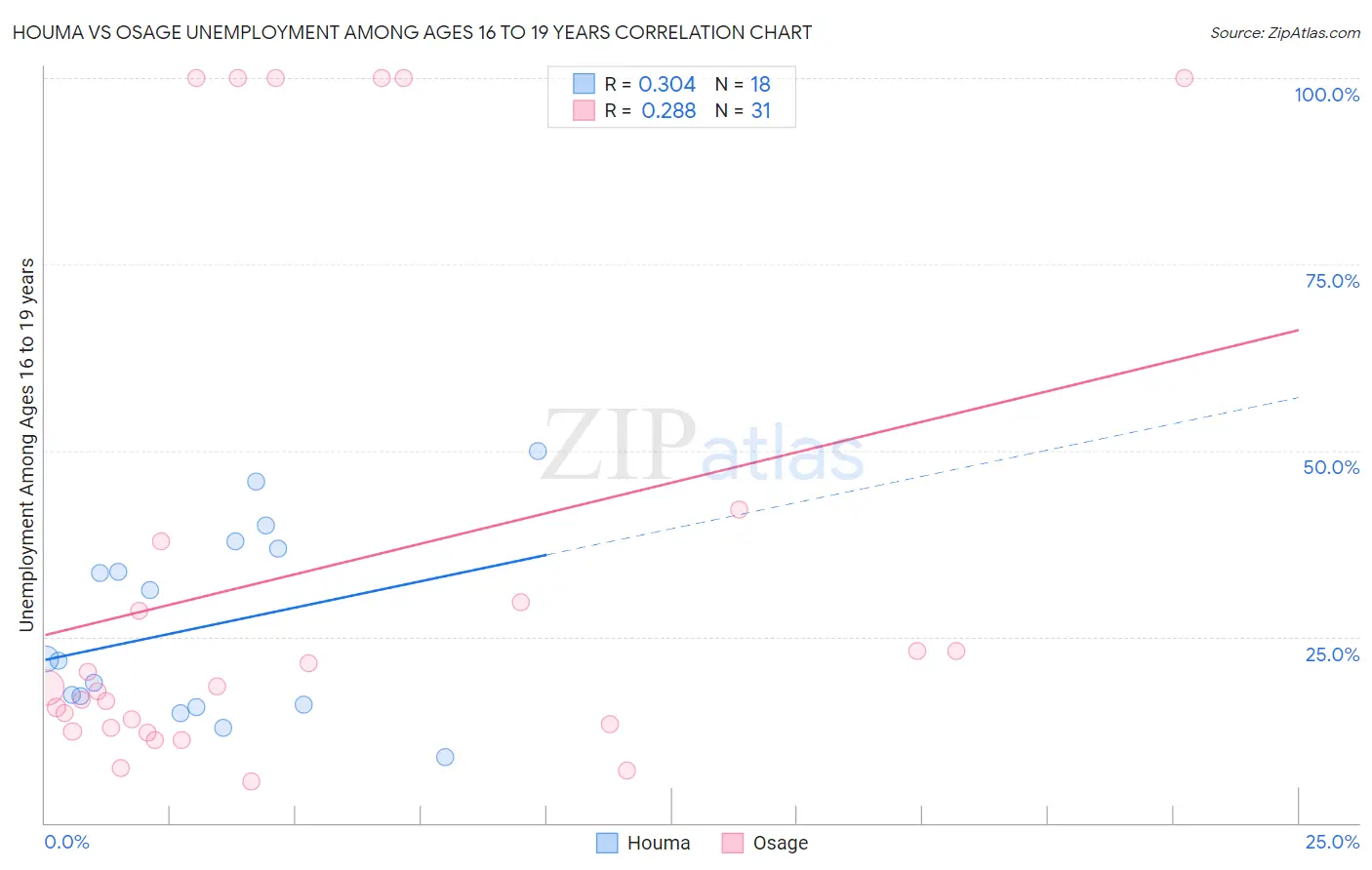 Houma vs Osage Unemployment Among Ages 16 to 19 years