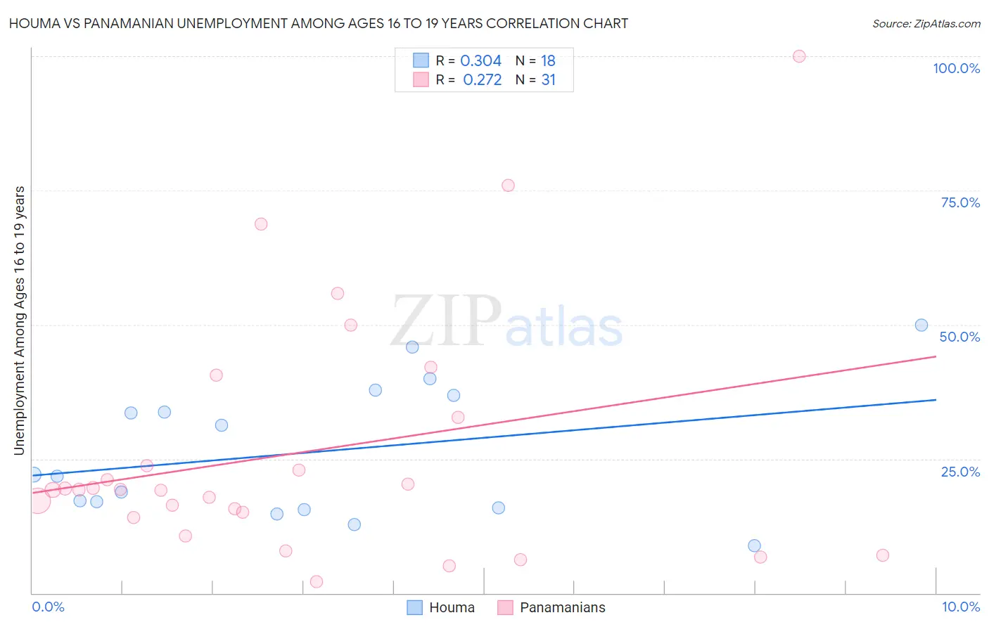 Houma vs Panamanian Unemployment Among Ages 16 to 19 years