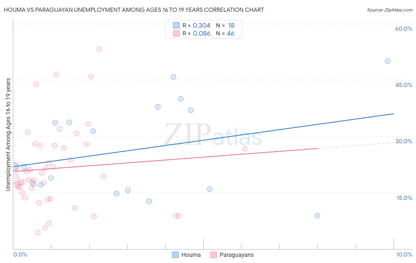 Houma vs Paraguayan Unemployment Among Ages 16 to 19 years