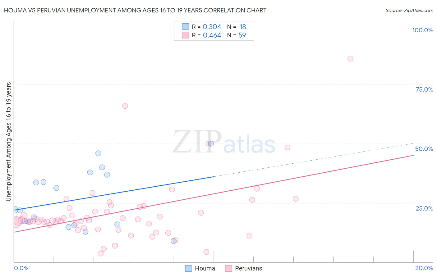 Houma vs Peruvian Unemployment Among Ages 16 to 19 years