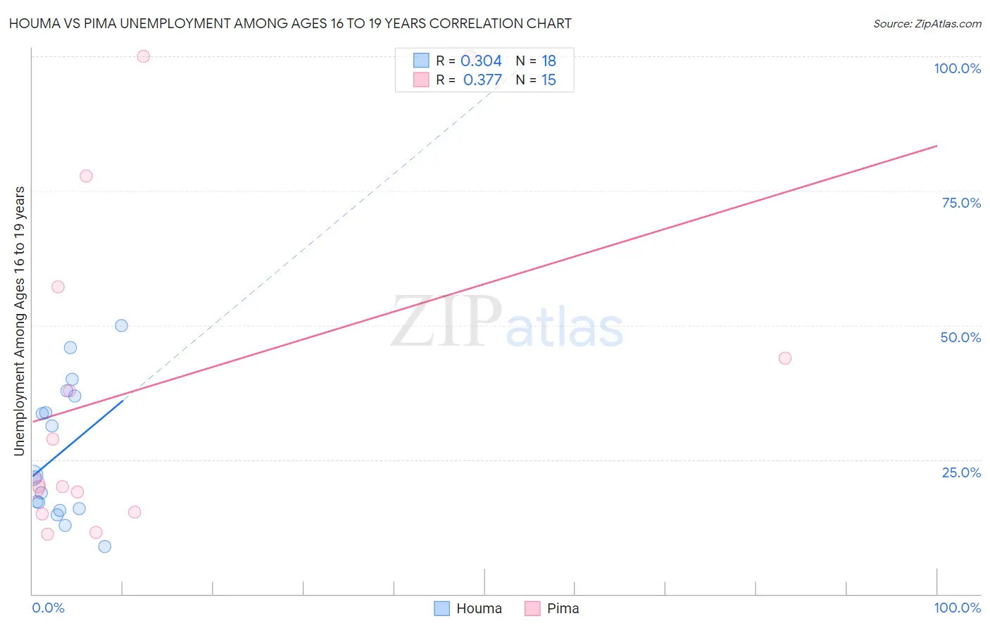 Houma vs Pima Unemployment Among Ages 16 to 19 years