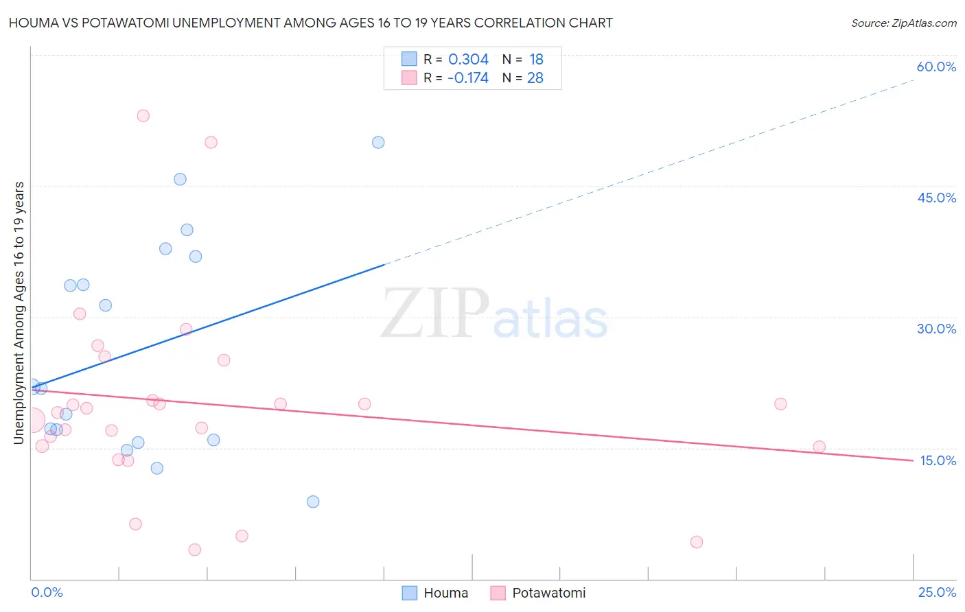 Houma vs Potawatomi Unemployment Among Ages 16 to 19 years