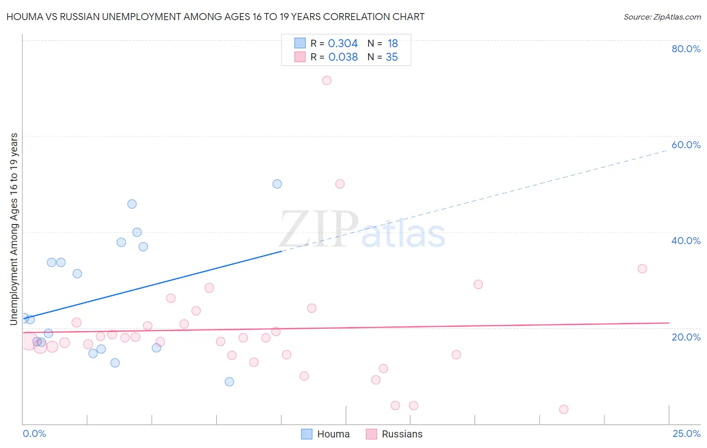 Houma vs Russian Unemployment Among Ages 16 to 19 years
