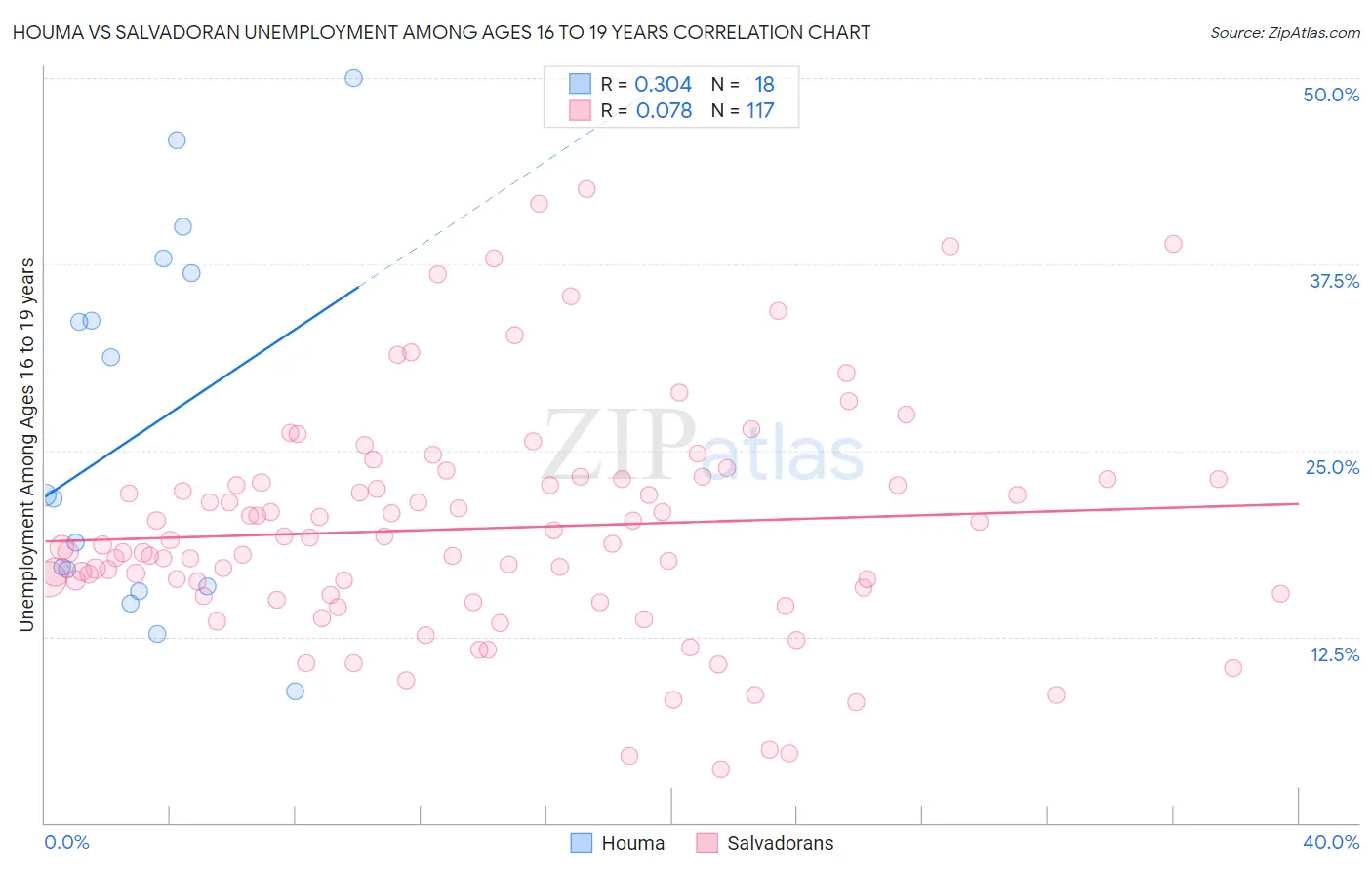 Houma vs Salvadoran Unemployment Among Ages 16 to 19 years