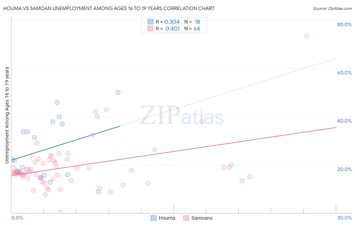 Houma vs Samoan Unemployment Among Ages 16 to 19 years