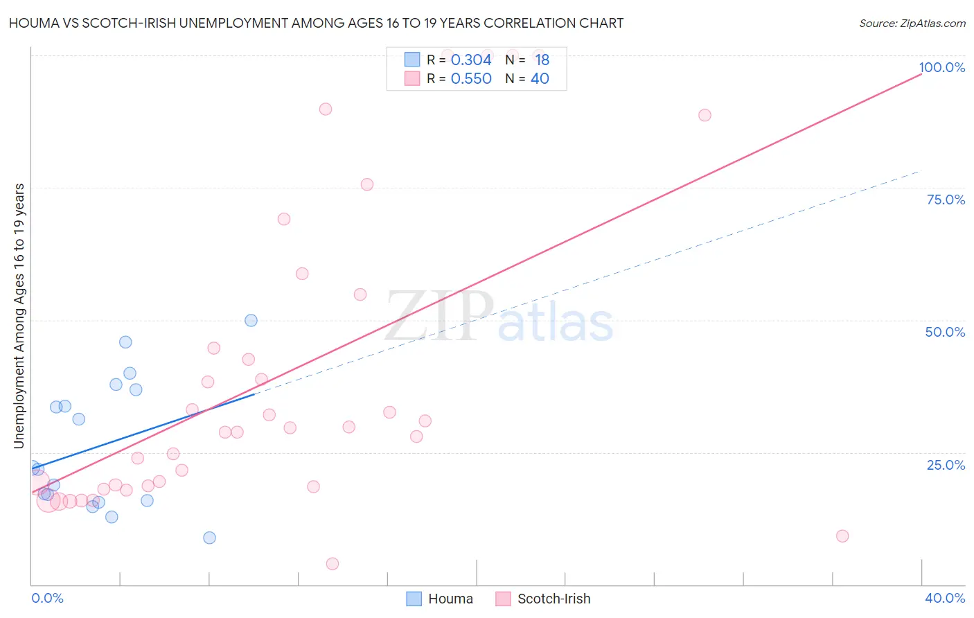 Houma vs Scotch-Irish Unemployment Among Ages 16 to 19 years