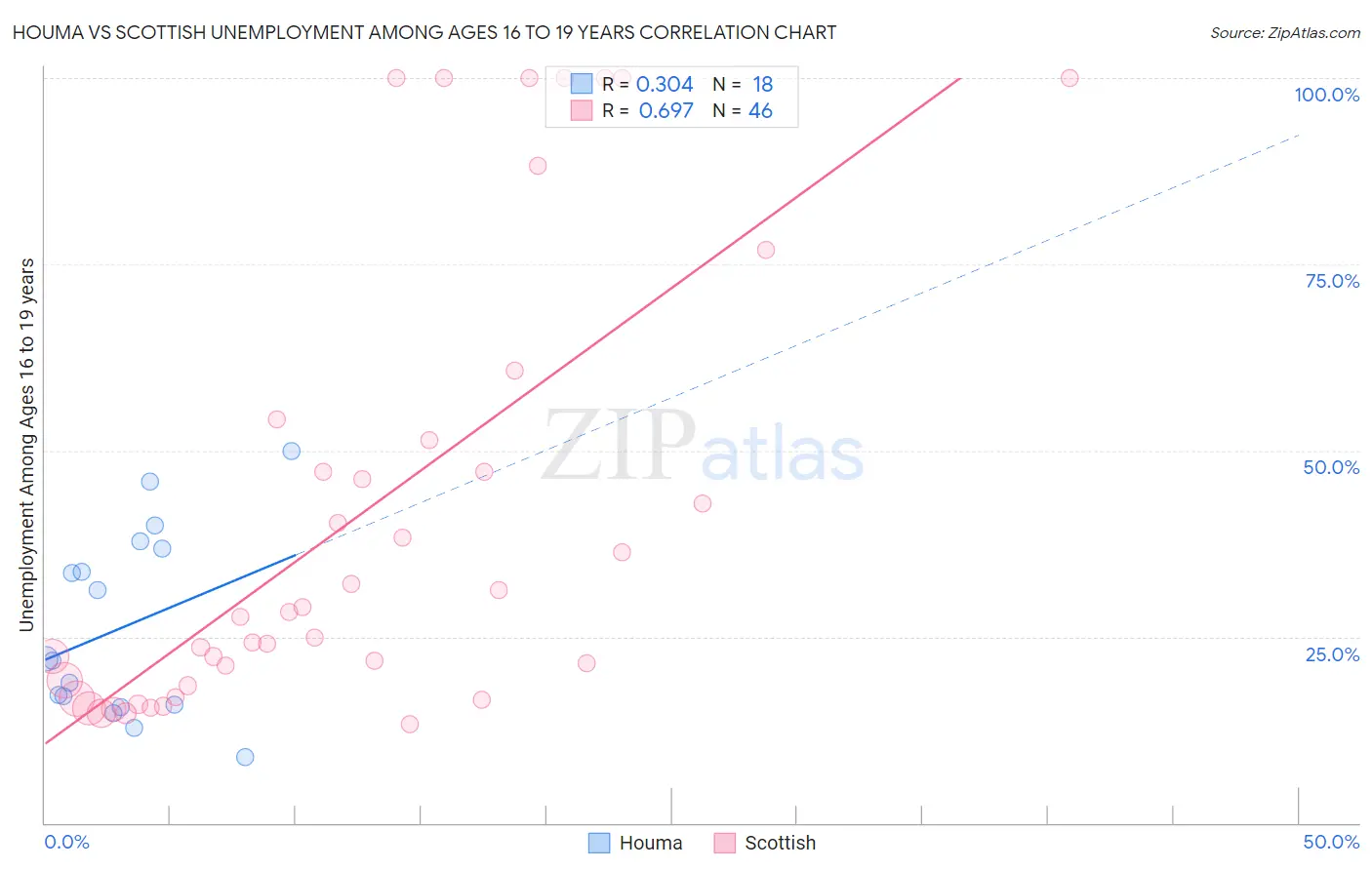 Houma vs Scottish Unemployment Among Ages 16 to 19 years