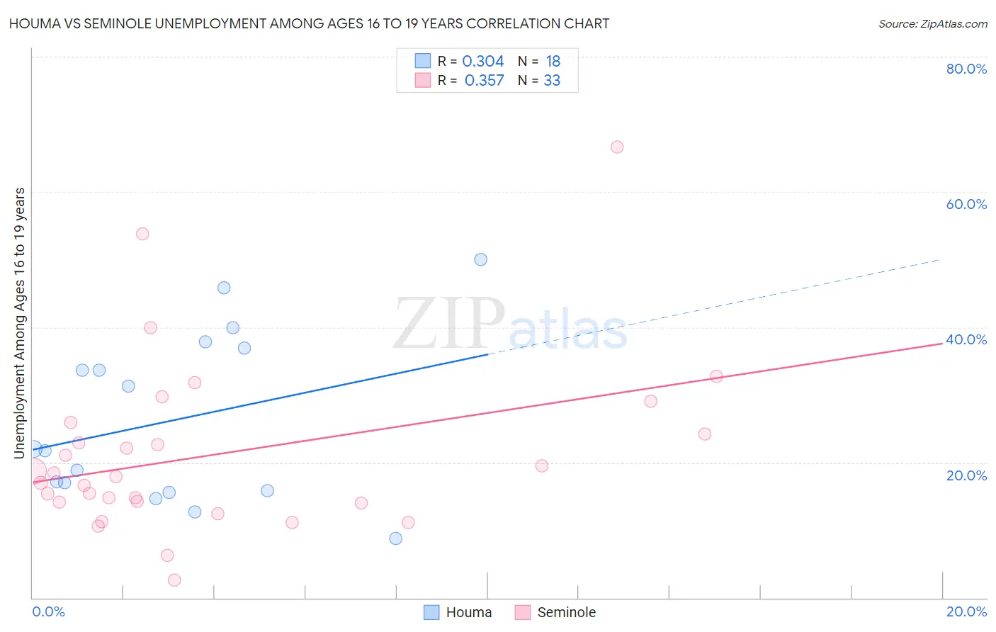 Houma vs Seminole Unemployment Among Ages 16 to 19 years