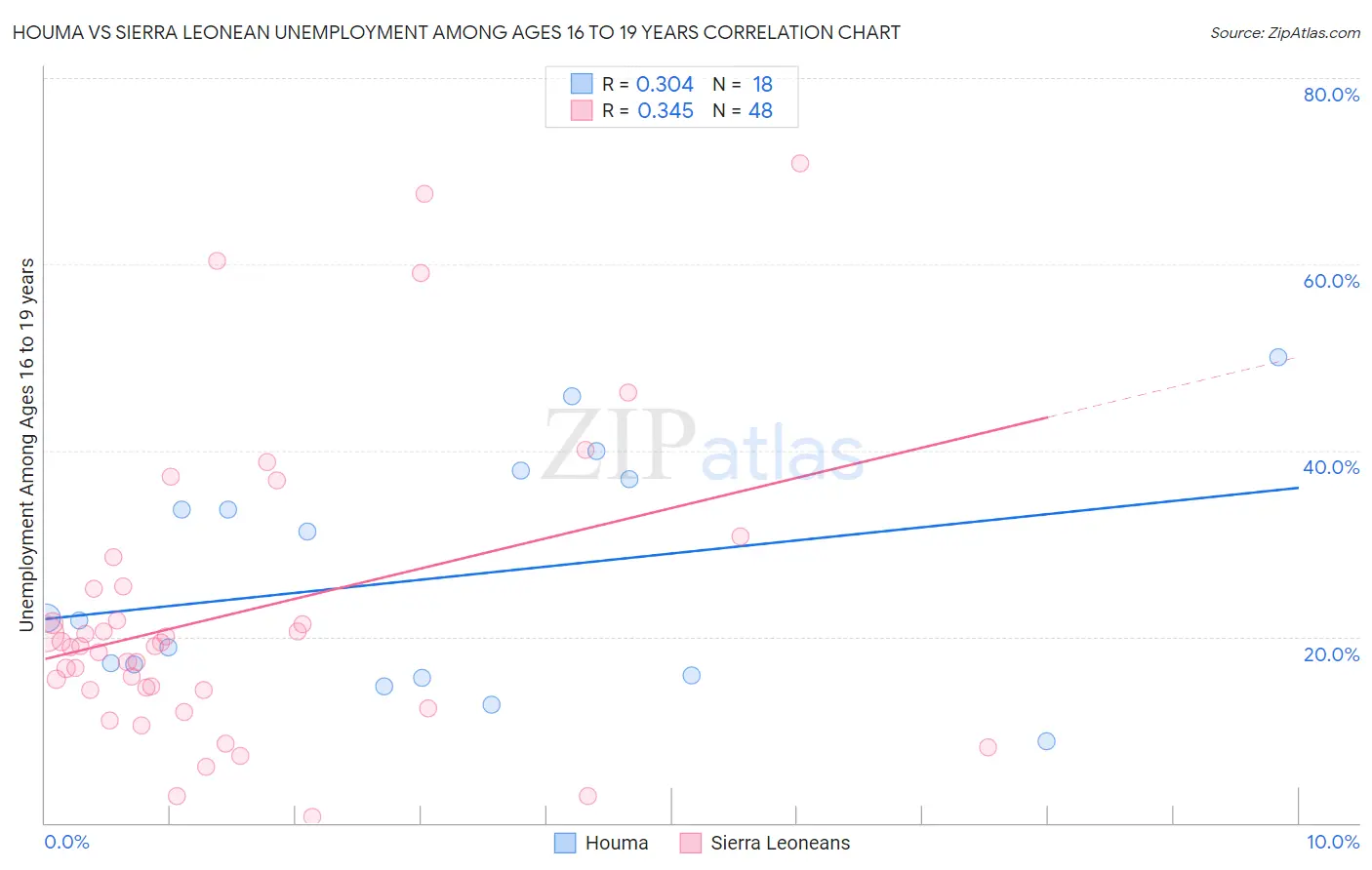 Houma vs Sierra Leonean Unemployment Among Ages 16 to 19 years