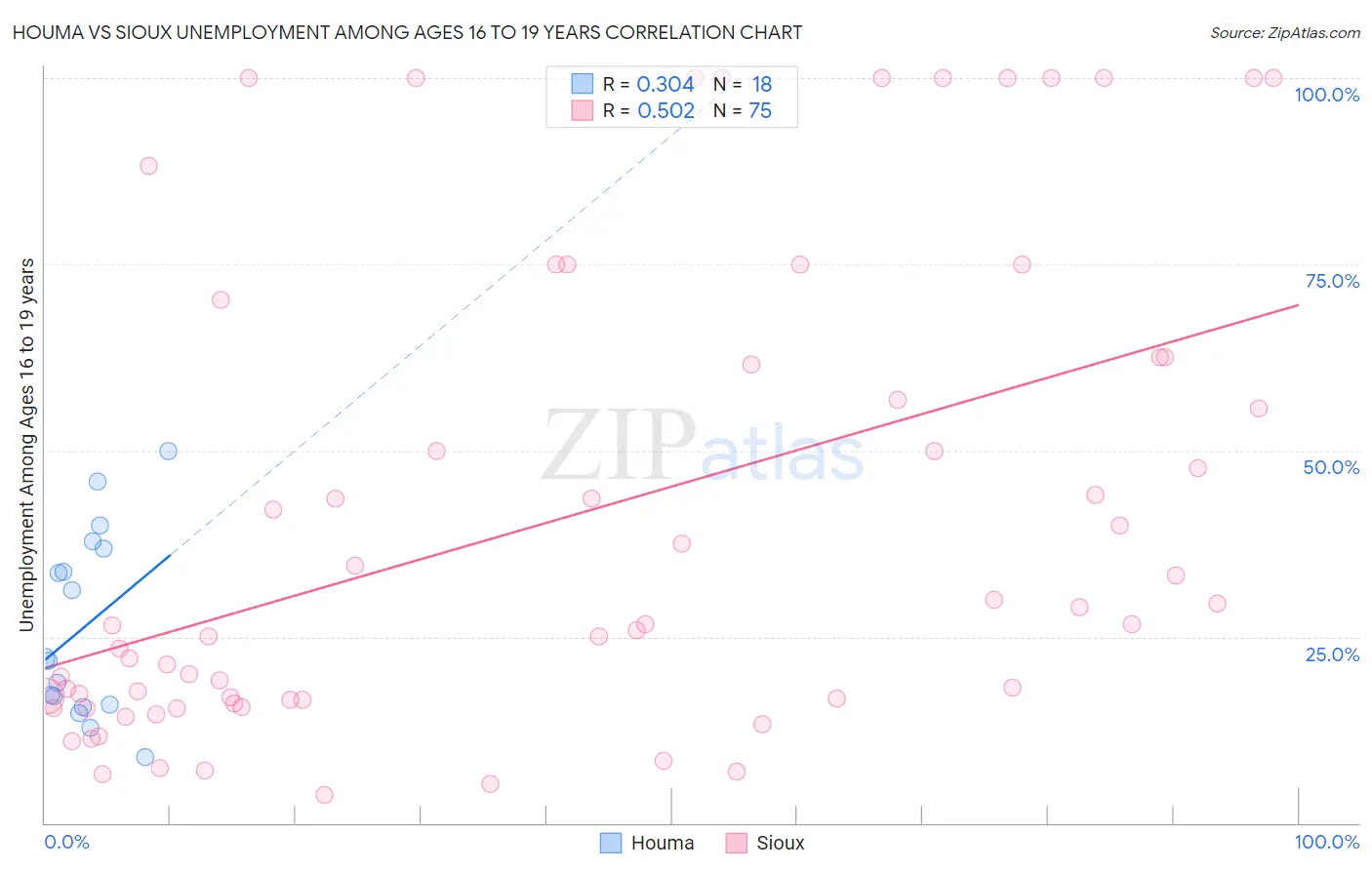 Houma vs Sioux Unemployment Among Ages 16 to 19 years