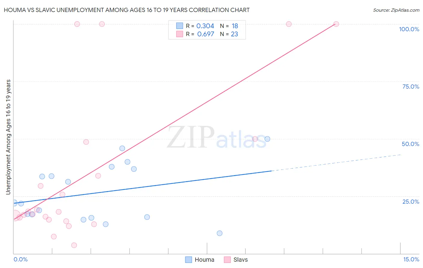 Houma vs Slavic Unemployment Among Ages 16 to 19 years