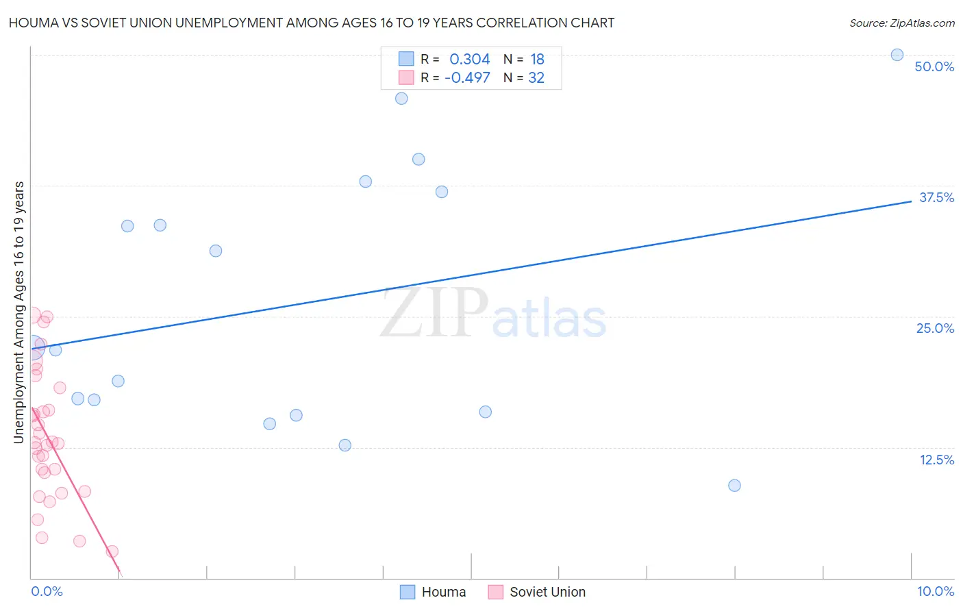 Houma vs Soviet Union Unemployment Among Ages 16 to 19 years