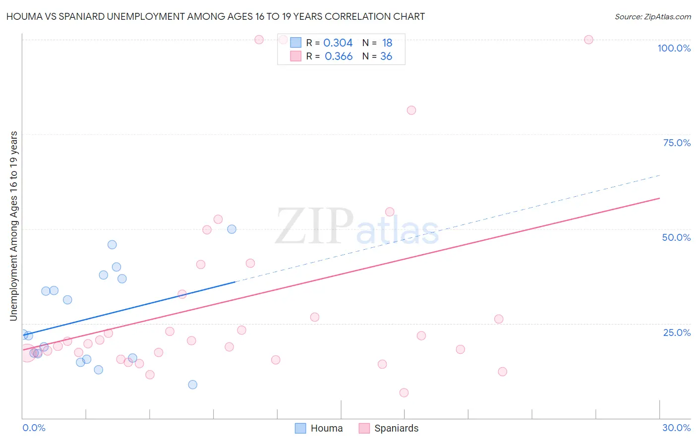 Houma vs Spaniard Unemployment Among Ages 16 to 19 years