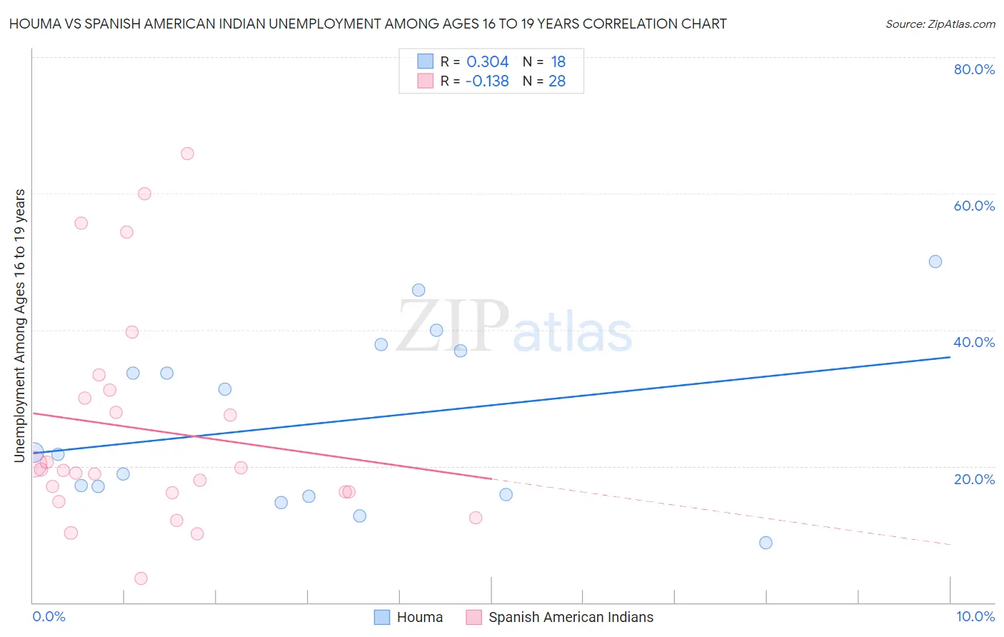 Houma vs Spanish American Indian Unemployment Among Ages 16 to 19 years