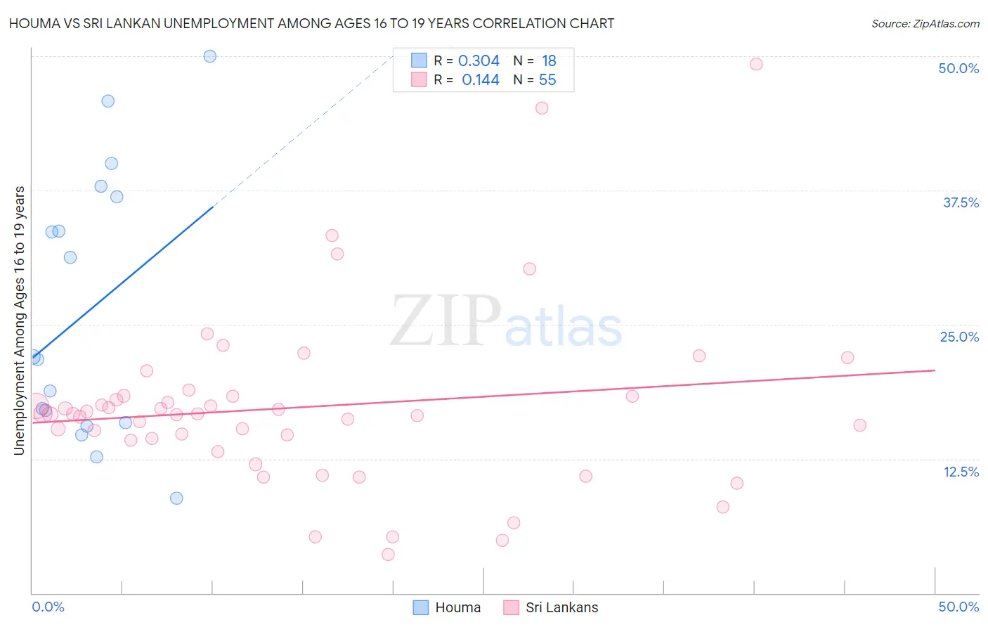 Houma vs Sri Lankan Unemployment Among Ages 16 to 19 years