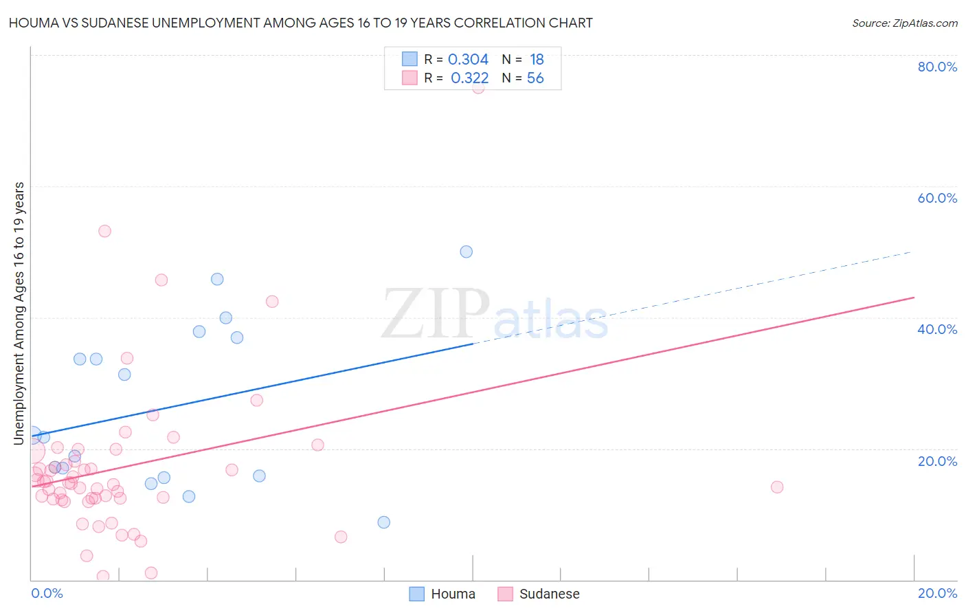 Houma vs Sudanese Unemployment Among Ages 16 to 19 years