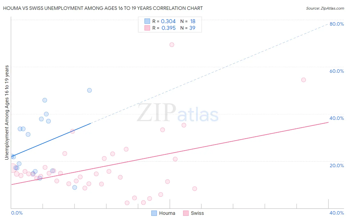 Houma vs Swiss Unemployment Among Ages 16 to 19 years