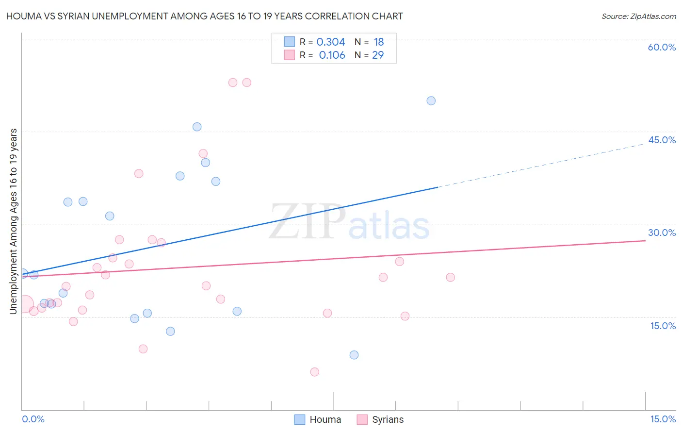 Houma vs Syrian Unemployment Among Ages 16 to 19 years