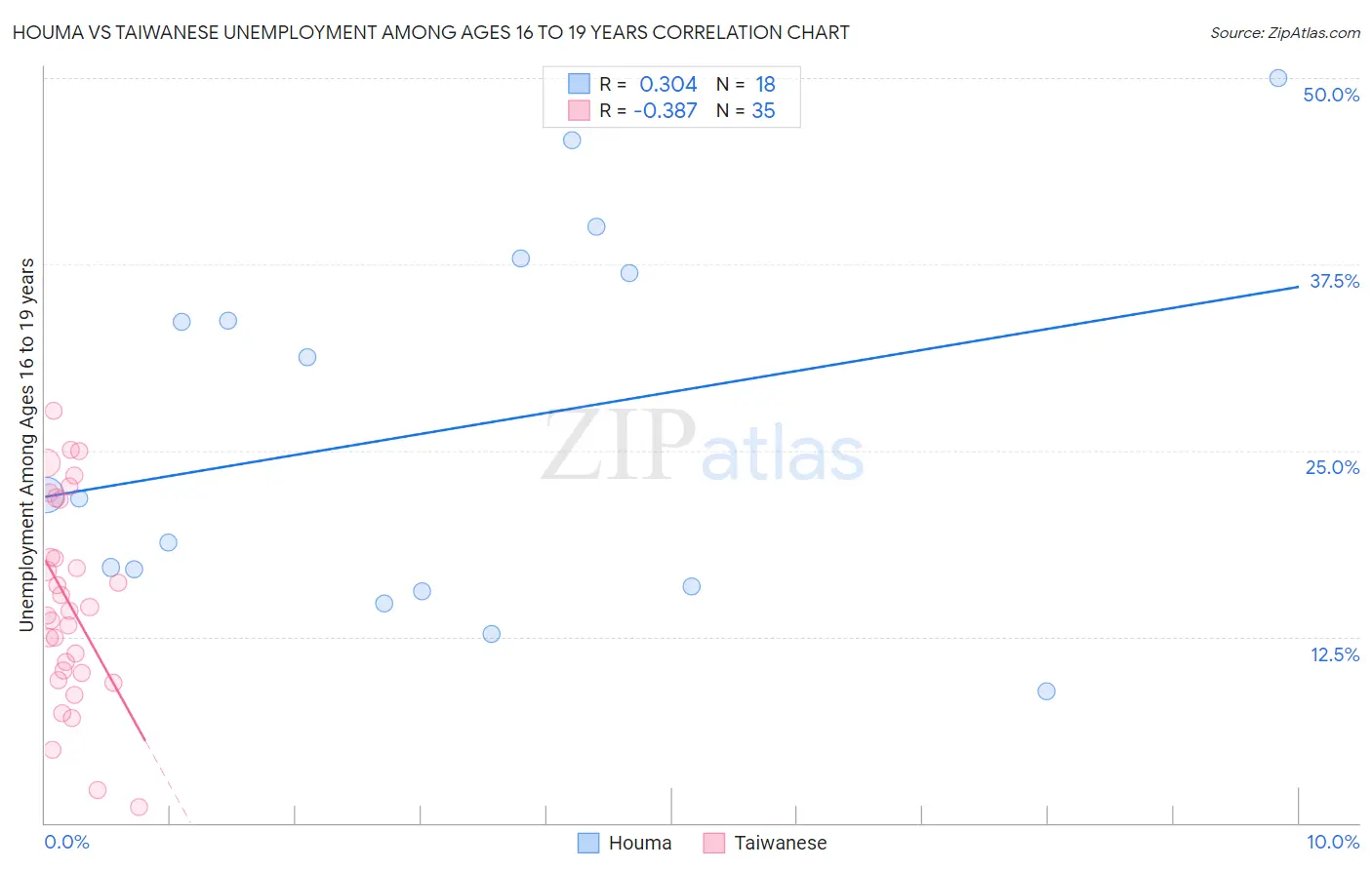 Houma vs Taiwanese Unemployment Among Ages 16 to 19 years