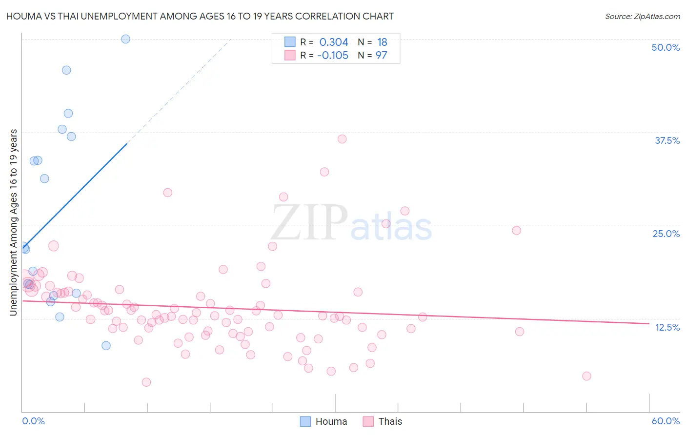 Houma vs Thai Unemployment Among Ages 16 to 19 years