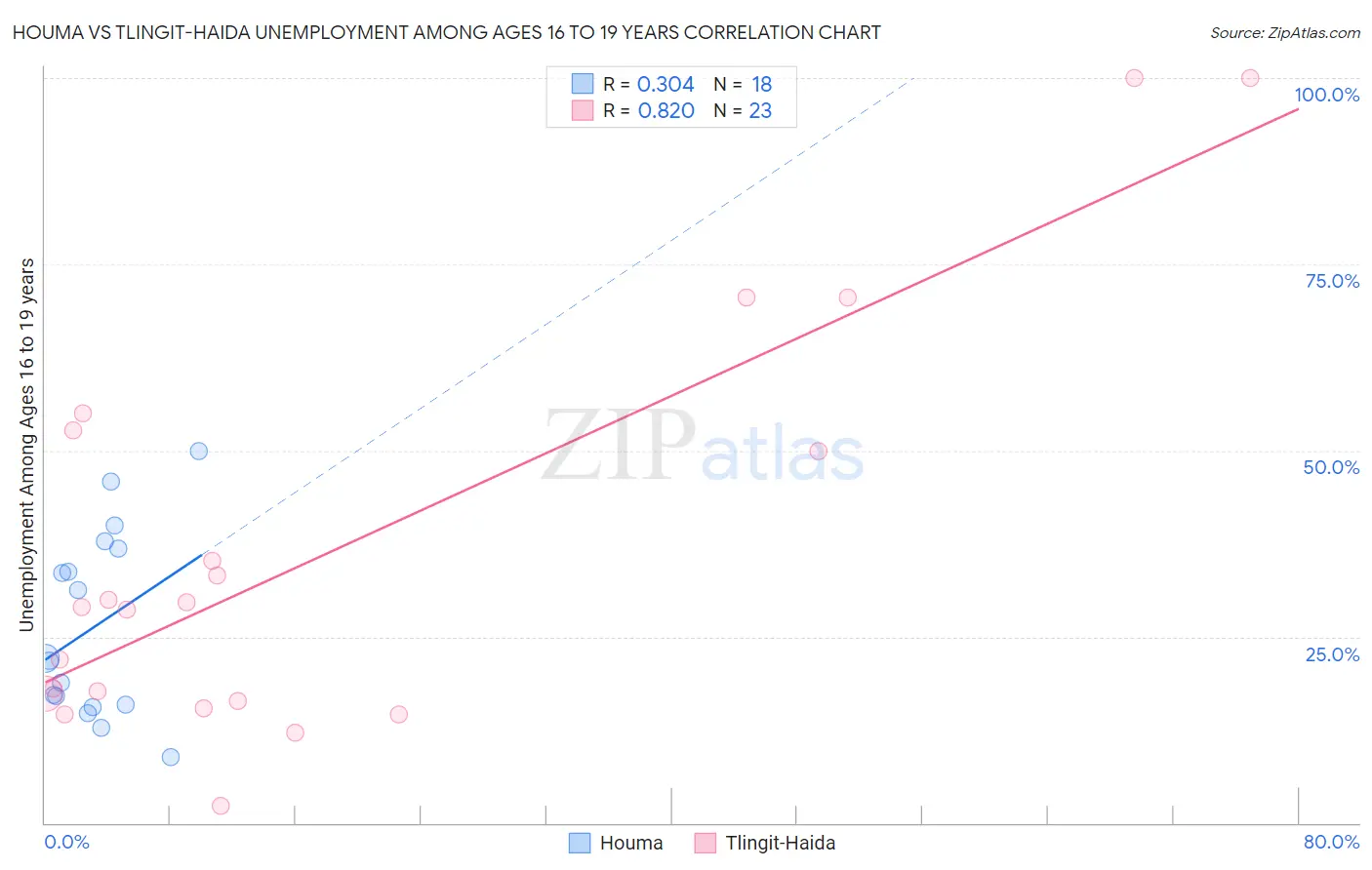 Houma vs Tlingit-Haida Unemployment Among Ages 16 to 19 years