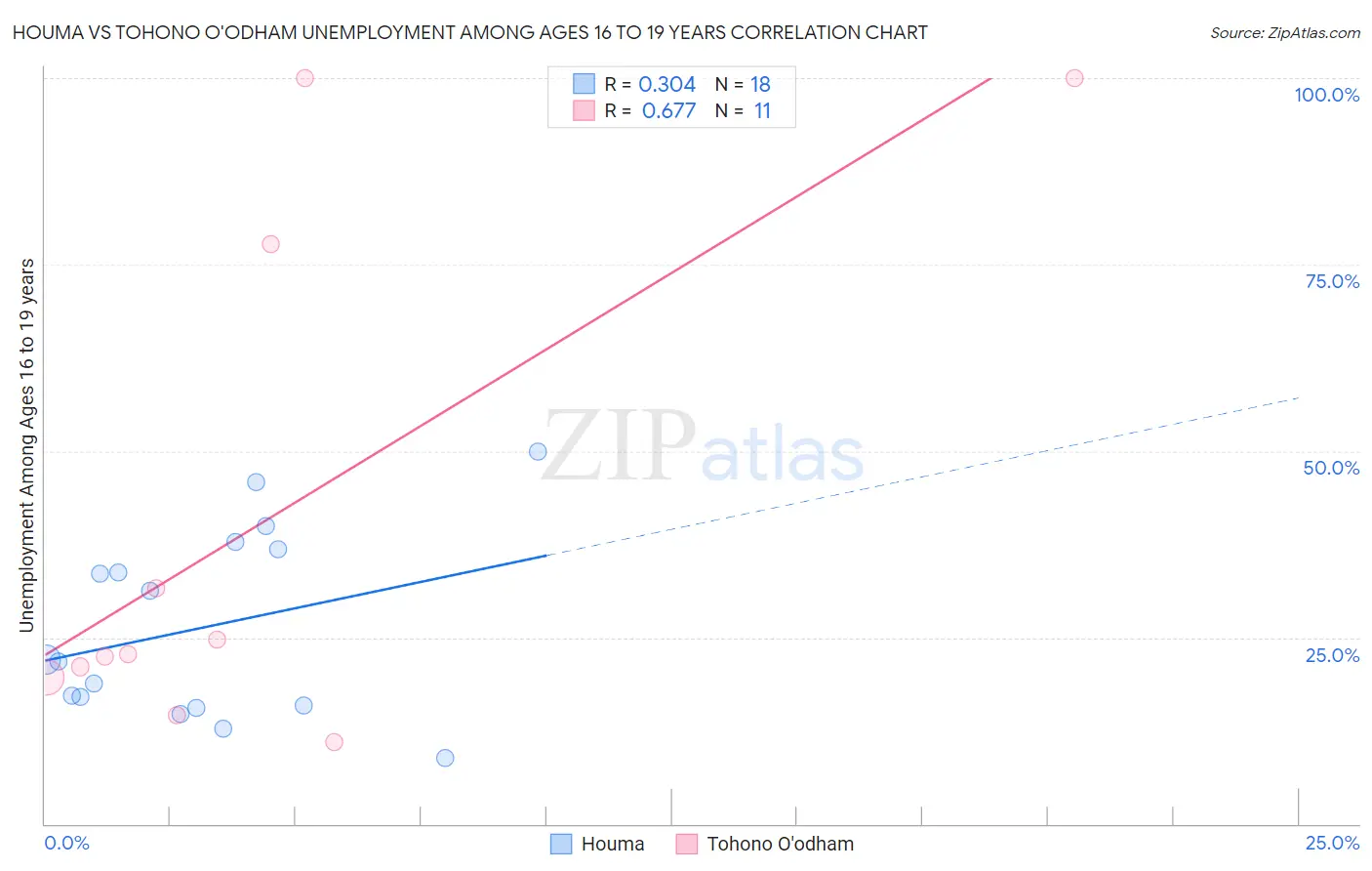 Houma vs Tohono O'odham Unemployment Among Ages 16 to 19 years