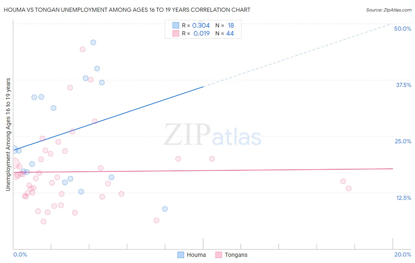 Houma vs Tongan Unemployment Among Ages 16 to 19 years