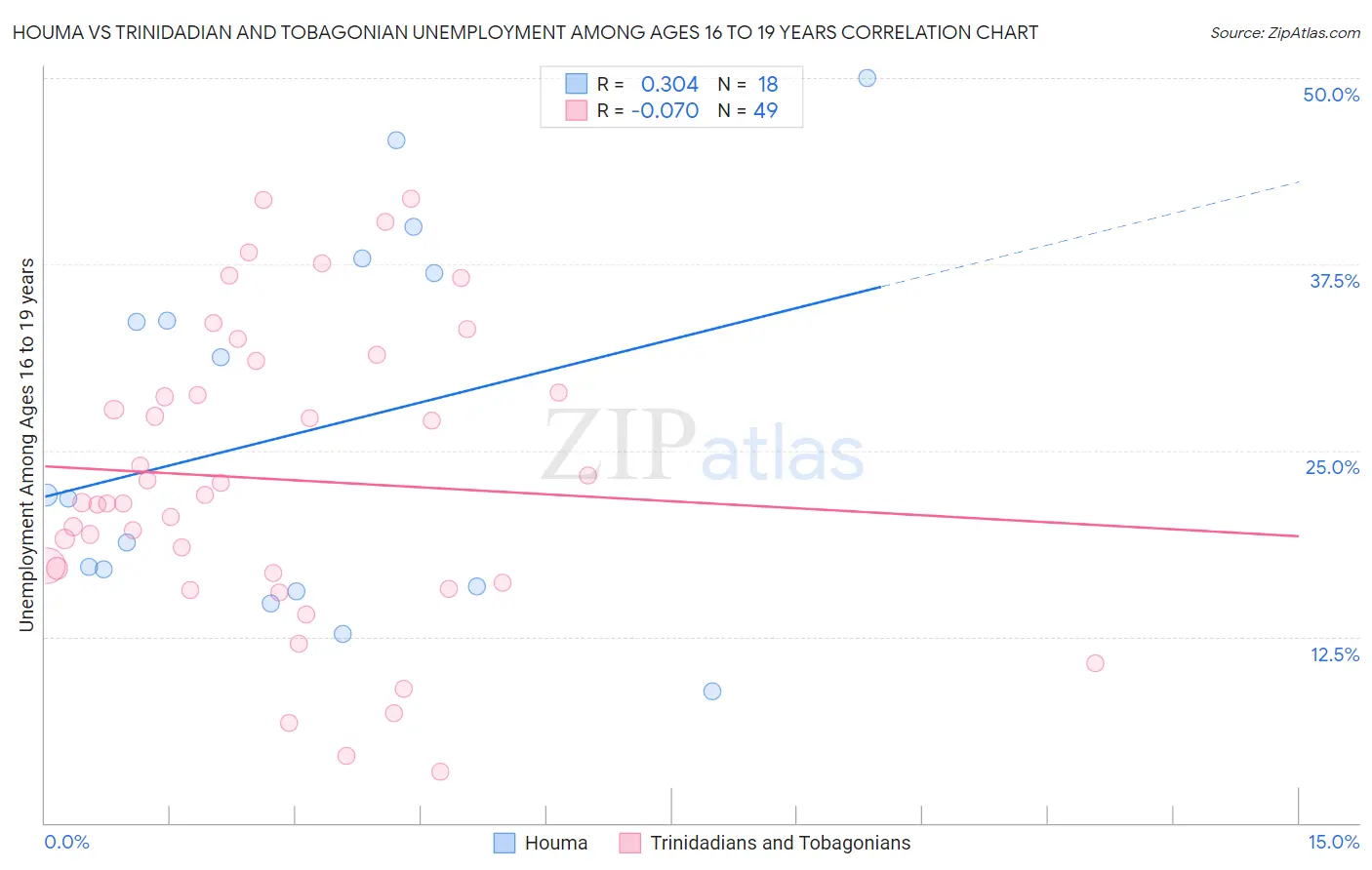 Houma vs Trinidadian and Tobagonian Unemployment Among Ages 16 to 19 years