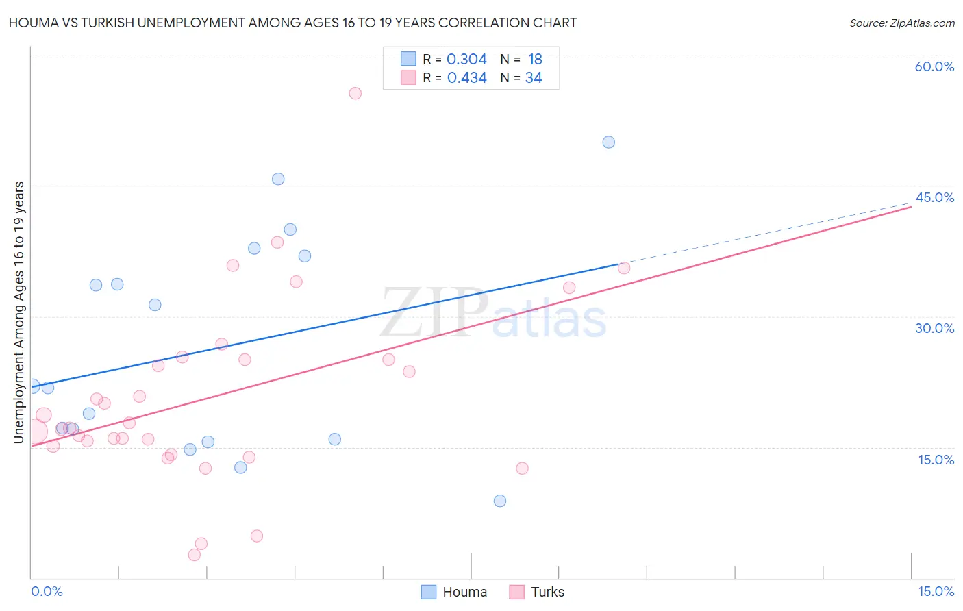 Houma vs Turkish Unemployment Among Ages 16 to 19 years