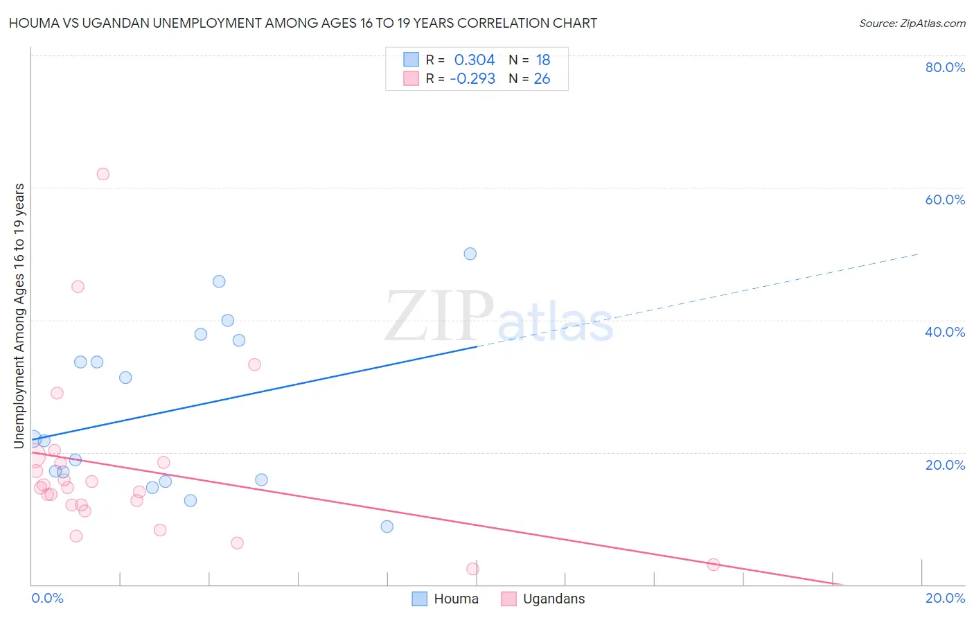 Houma vs Ugandan Unemployment Among Ages 16 to 19 years