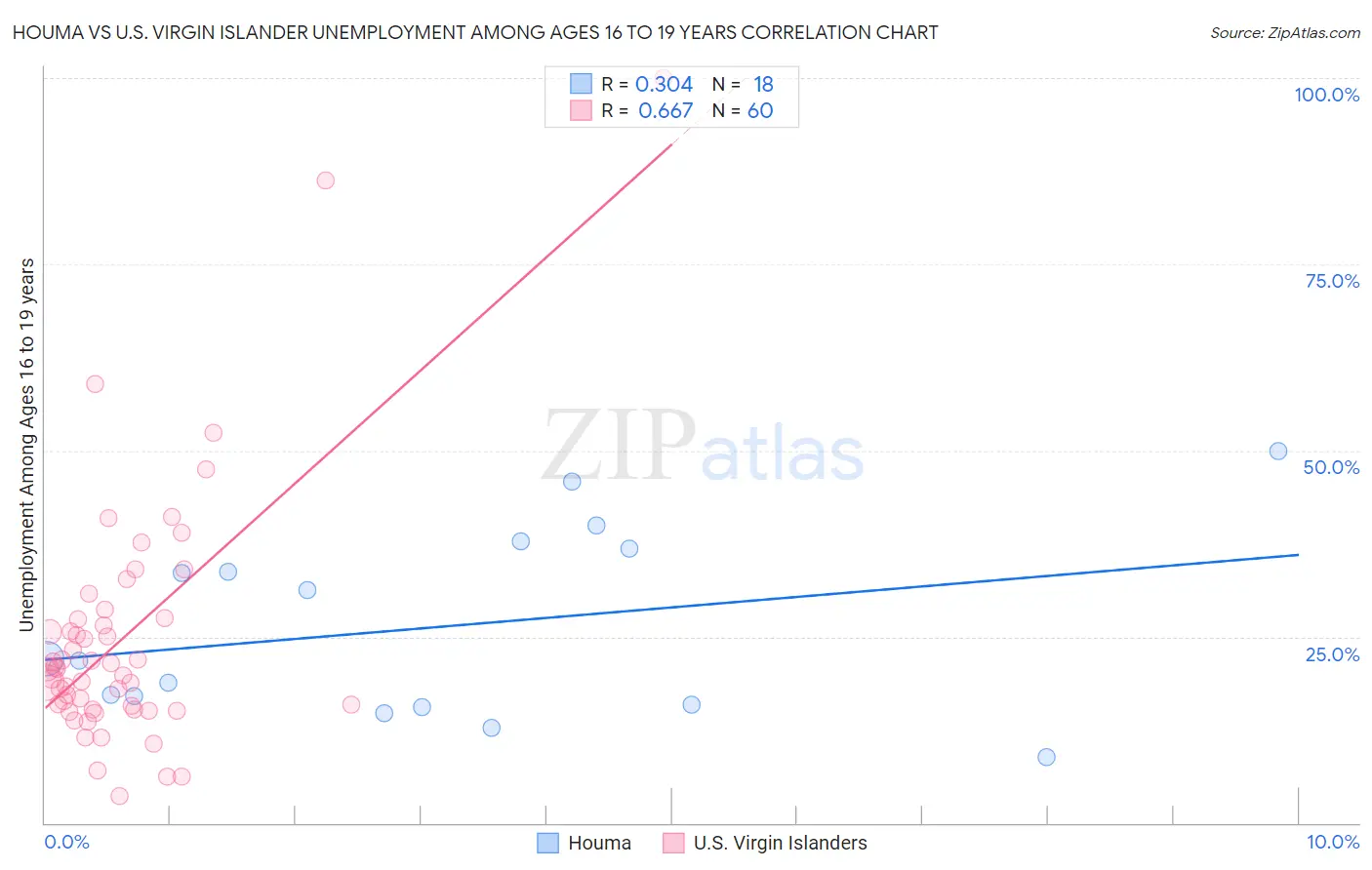 Houma vs U.S. Virgin Islander Unemployment Among Ages 16 to 19 years