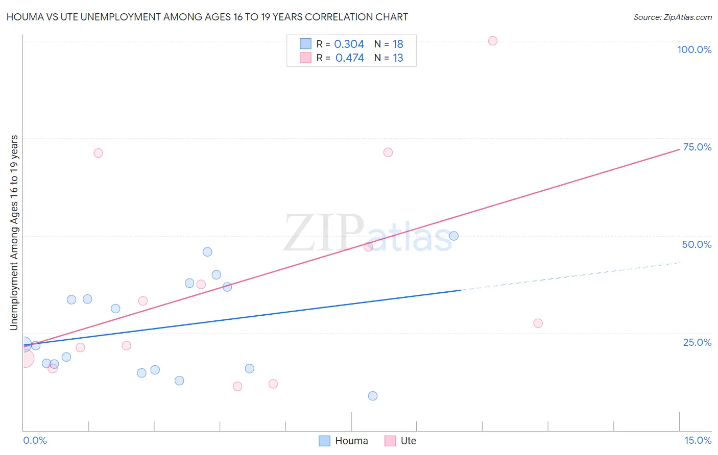 Houma vs Ute Unemployment Among Ages 16 to 19 years