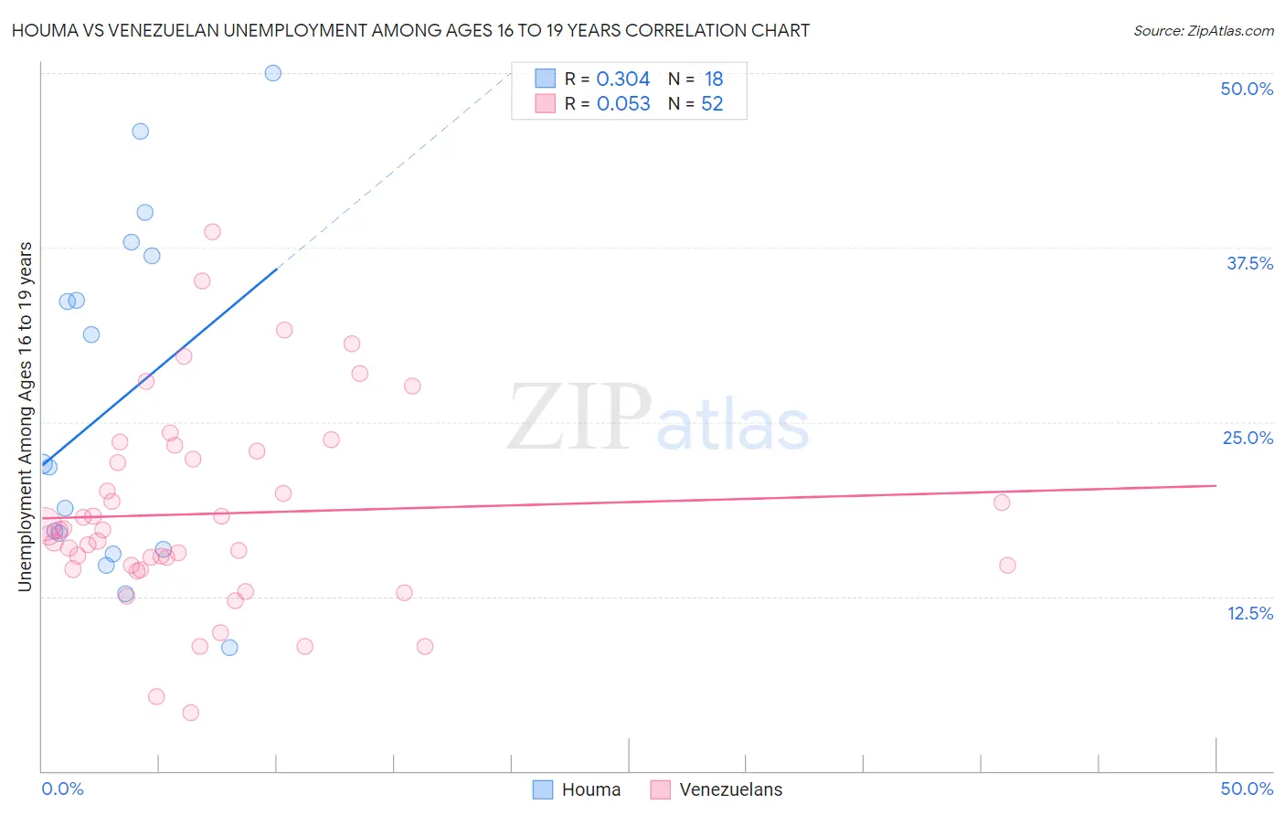 Houma vs Venezuelan Unemployment Among Ages 16 to 19 years