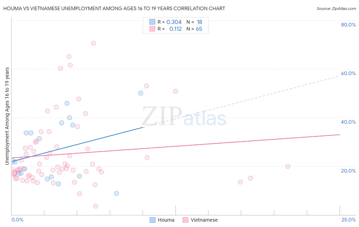 Houma vs Vietnamese Unemployment Among Ages 16 to 19 years