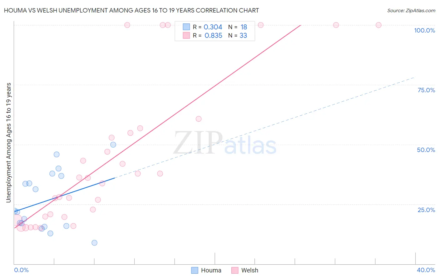 Houma vs Welsh Unemployment Among Ages 16 to 19 years