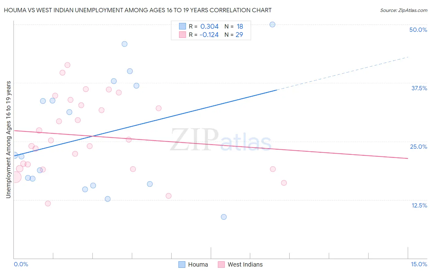 Houma vs West Indian Unemployment Among Ages 16 to 19 years