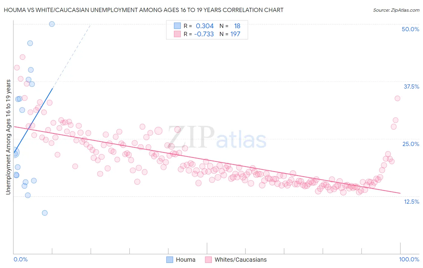 Houma vs White/Caucasian Unemployment Among Ages 16 to 19 years