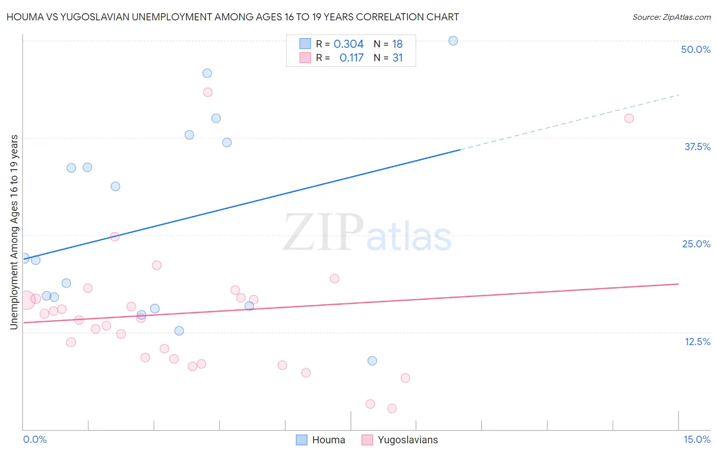 Houma vs Yugoslavian Unemployment Among Ages 16 to 19 years