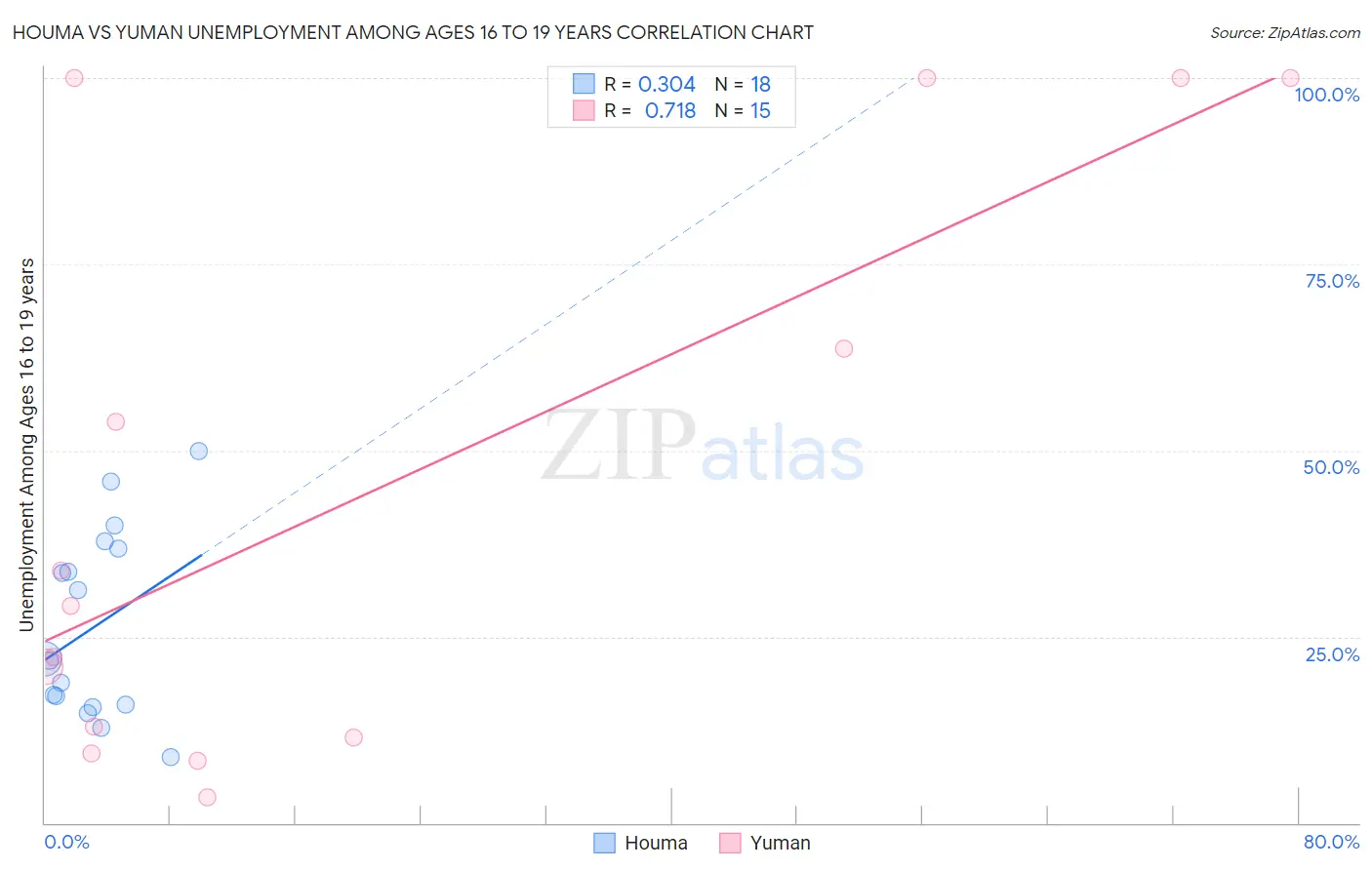 Houma vs Yuman Unemployment Among Ages 16 to 19 years