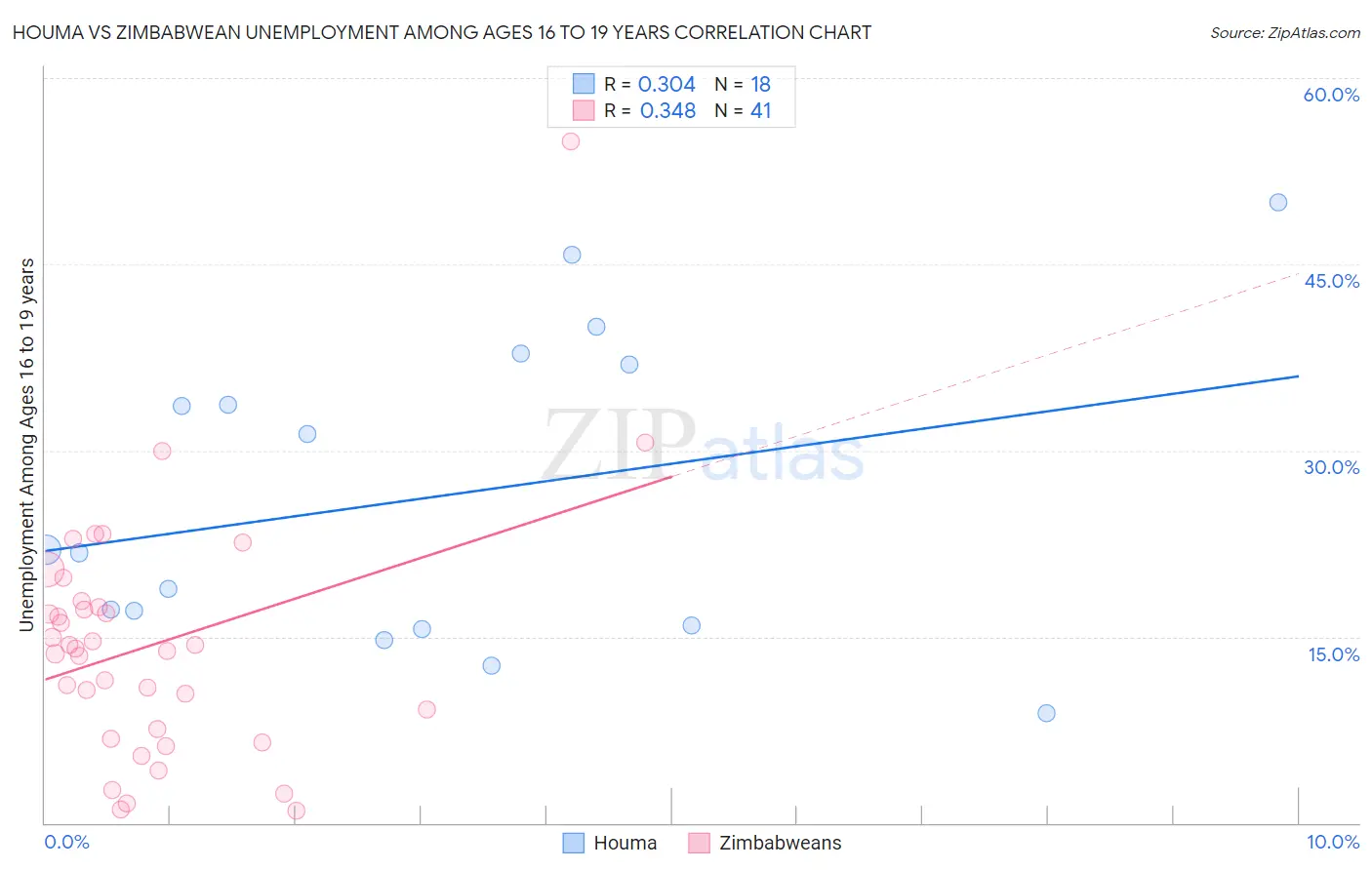 Houma vs Zimbabwean Unemployment Among Ages 16 to 19 years