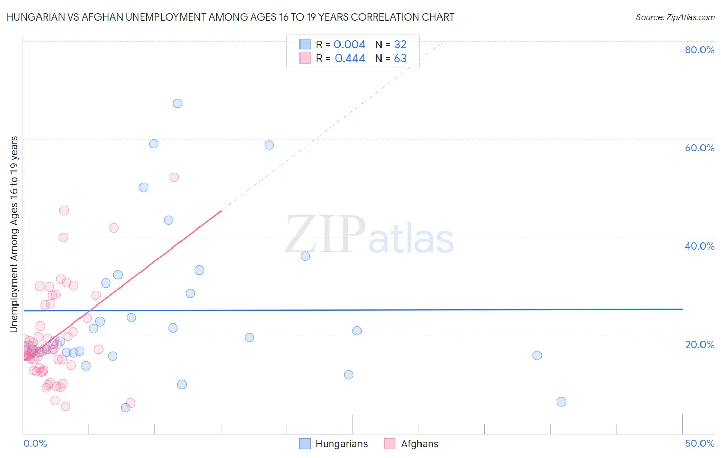 Hungarian vs Afghan Unemployment Among Ages 16 to 19 years
