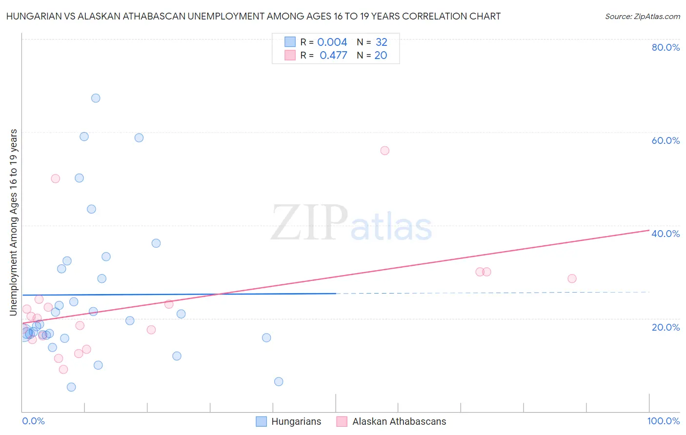 Hungarian vs Alaskan Athabascan Unemployment Among Ages 16 to 19 years