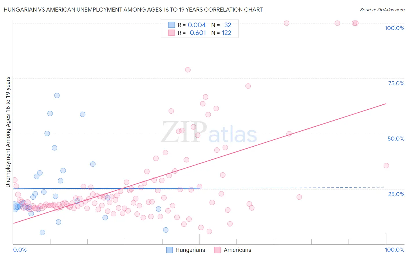 Hungarian vs American Unemployment Among Ages 16 to 19 years