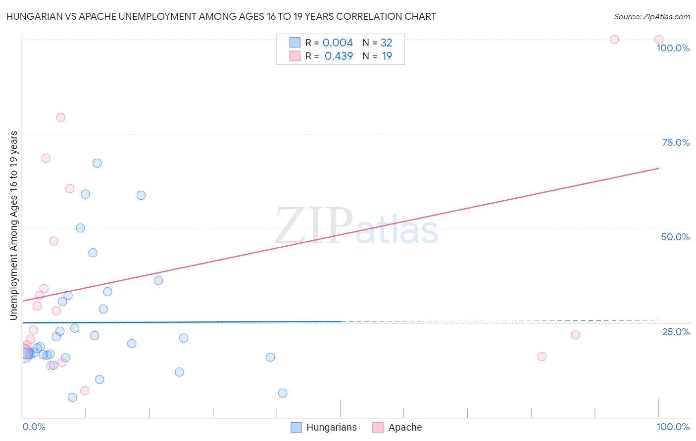 Hungarian vs Apache Unemployment Among Ages 16 to 19 years