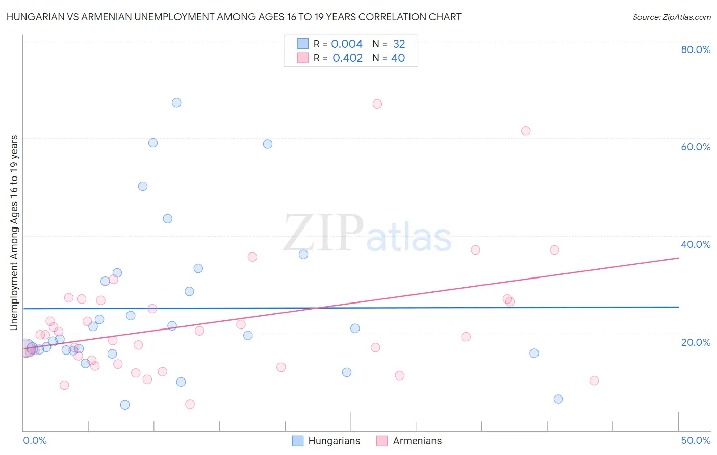 Hungarian vs Armenian Unemployment Among Ages 16 to 19 years