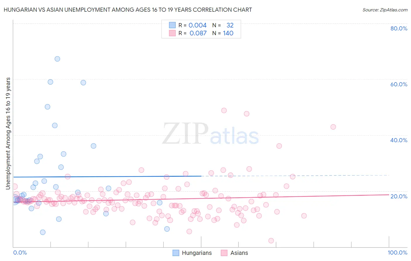 Hungarian vs Asian Unemployment Among Ages 16 to 19 years