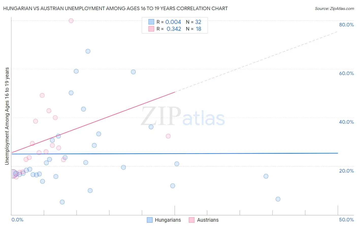Hungarian vs Austrian Unemployment Among Ages 16 to 19 years