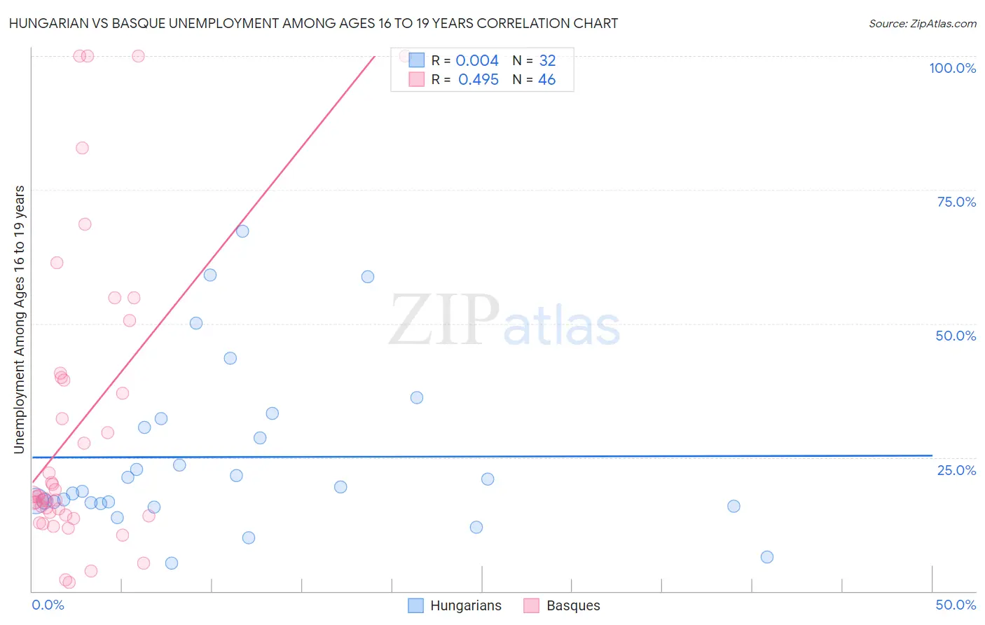 Hungarian vs Basque Unemployment Among Ages 16 to 19 years