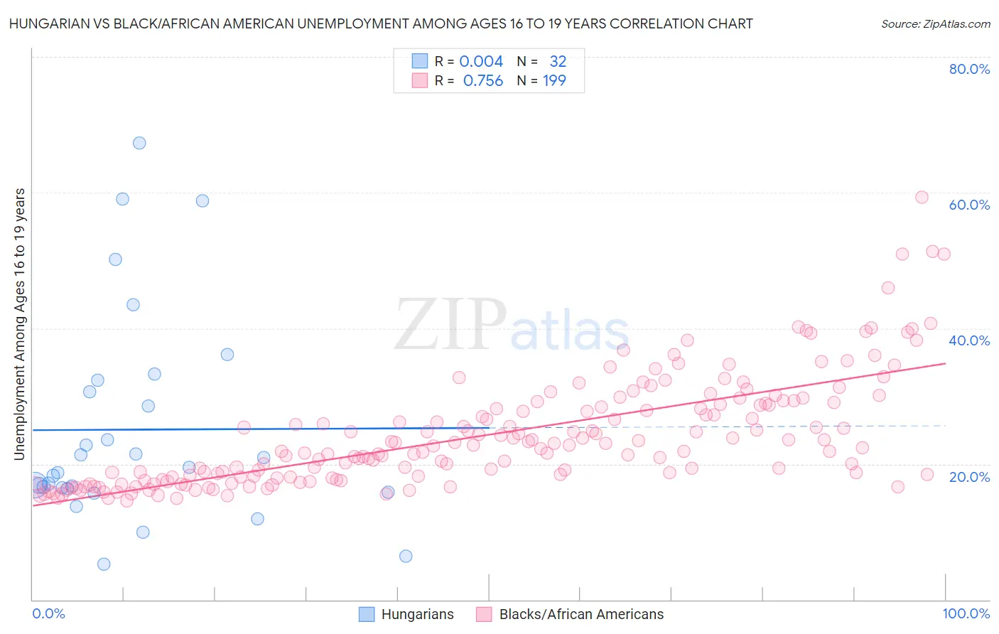 Hungarian vs Black/African American Unemployment Among Ages 16 to 19 years
