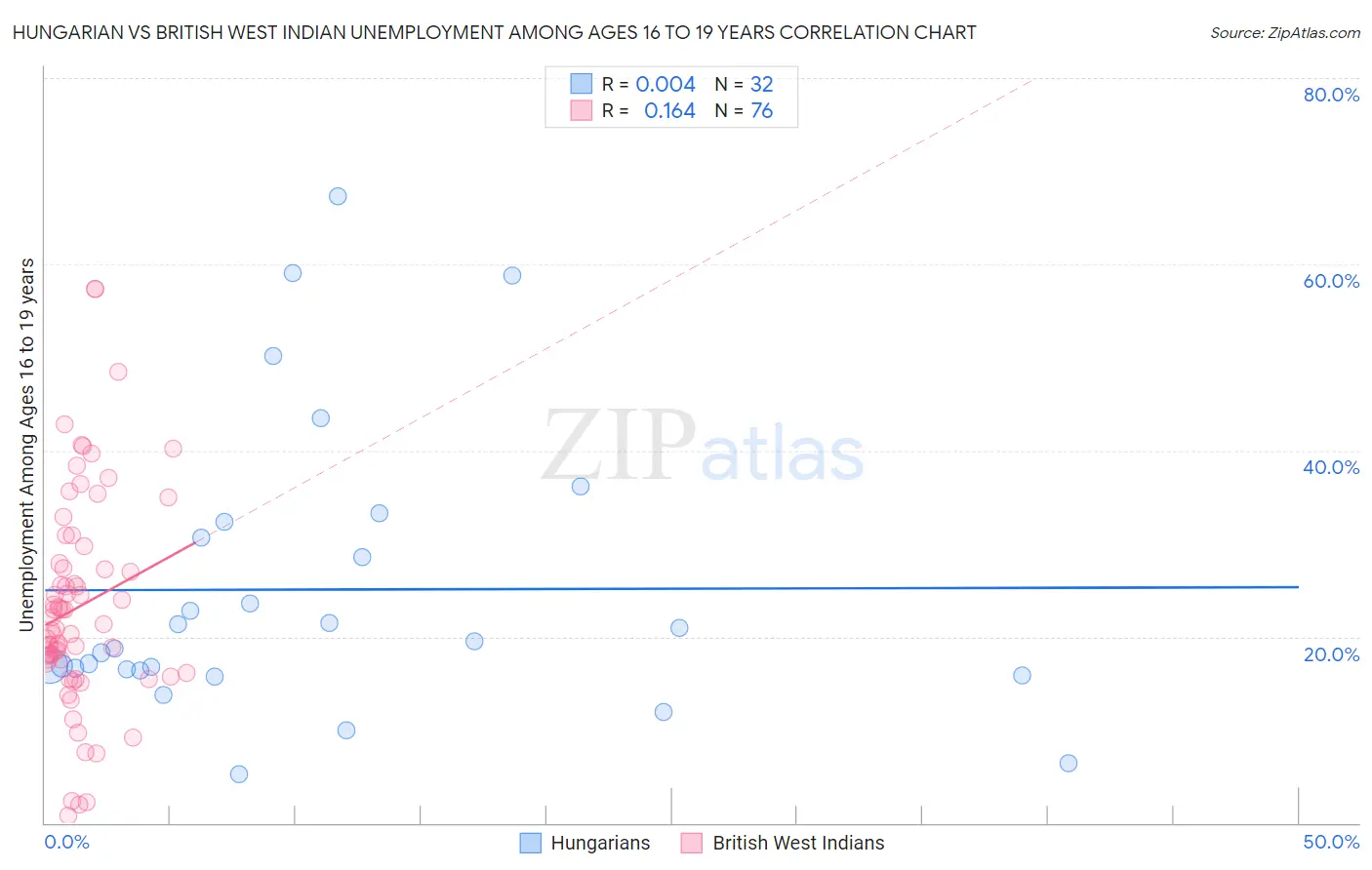 Hungarian vs British West Indian Unemployment Among Ages 16 to 19 years